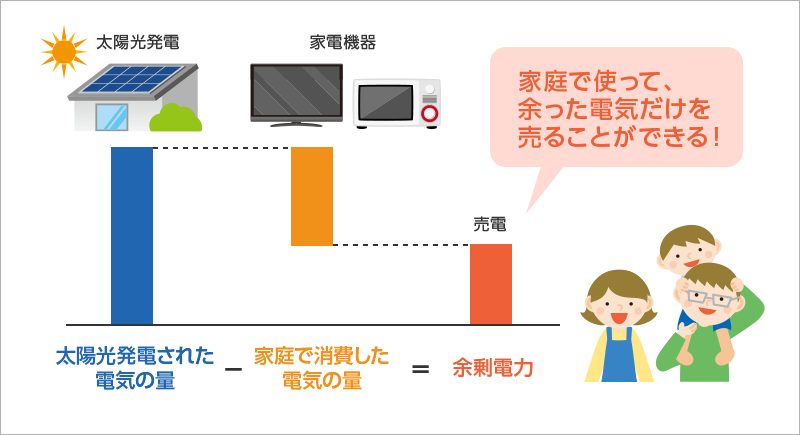 余剰売電型