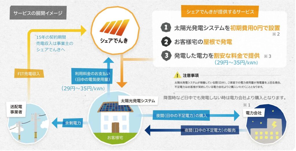 シェアでんきのサービス