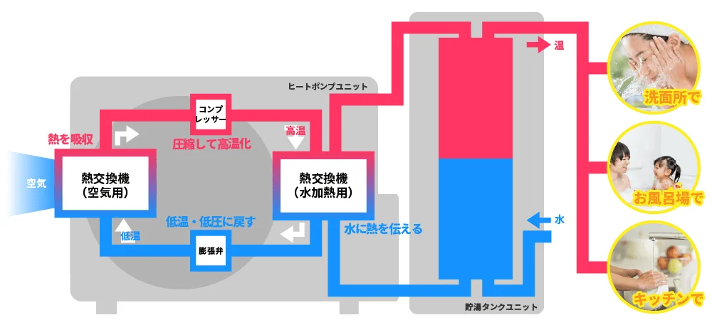 エコキュート
