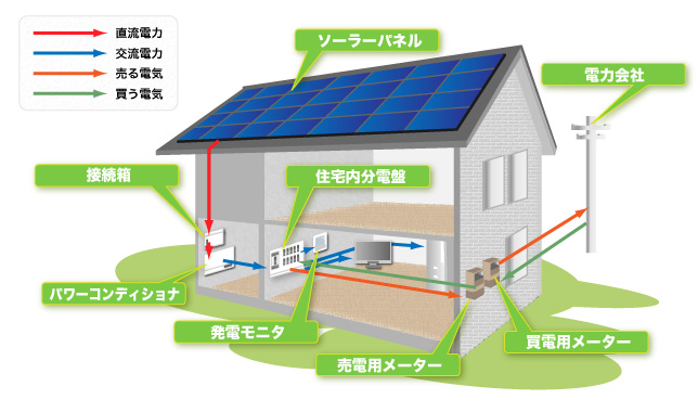 太陽光発電の仕組み