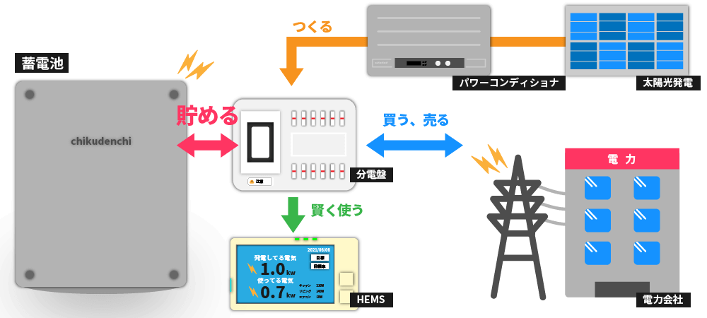 蓄電池